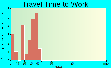 Martinsburg travel time to work