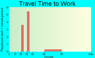 Marysville travel time to work