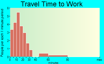 Masonville travel time to work