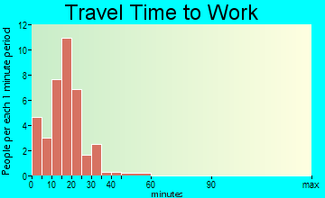 Maurice travel time to work