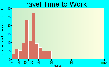 Maxwell travel time to work - commute