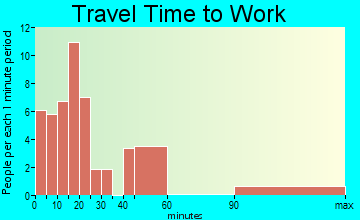 Maynard travel time to work