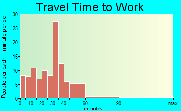 Mechanicsville travel time to work