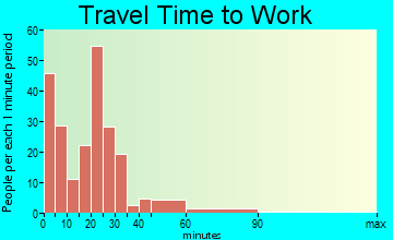 Mediapolis travel time to work