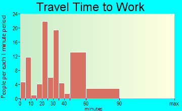 Melcher-Dallas travel time to work