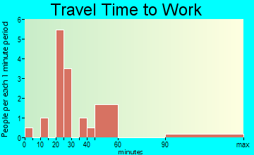 Melrose travel time to work