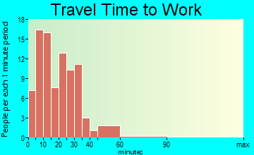 Merrill commuting: travel time to work