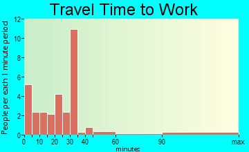 Meservey travel time to work