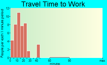 Middletown travel time to work