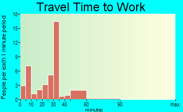 Miles commuting: travel time to work
