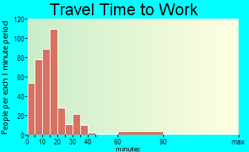 Milford travel time to work