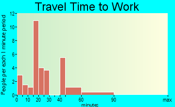 Millersburg travel time to work