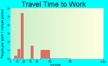 Millerton travel time to work