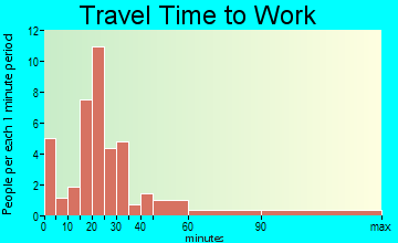Milton commuting: travel time to work