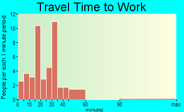 Minburn travel time to work