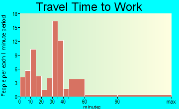 Minden travel time to work
