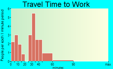 Mingo travel time to work