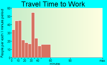 Missouri Valley travel time to work - commute