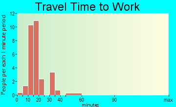 Mitchell travel time to work