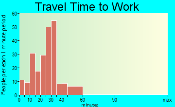 Mitchellville travel time to work - commute