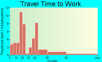 Modale travel time to work