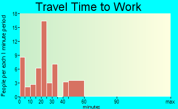 Mondamin travel time to work