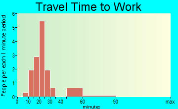 Monmouth travel time to work