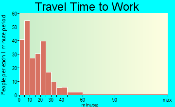 Monona travel time to work - commute