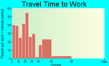 Monroe travel time to work