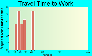 Primrose travel time to work