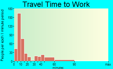Monticello travel time to work - commute