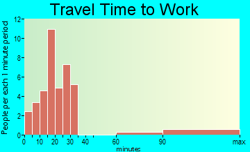 Montour travel time to work - commute
