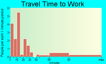 Moorhead travel time to work