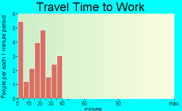 Moorland travel time to work - commute