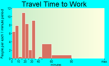 Moravia travel time to work