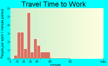 Morley travel time to work