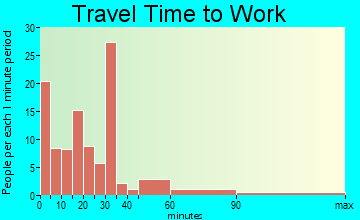 Morning Sun travel time to work - commute