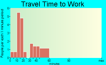 Mount Auburn travel time to work