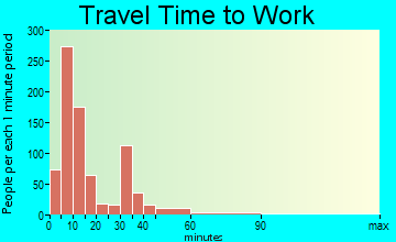 Mount Pleasant travel time to work - commute