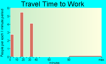 Mount Sterling travel time to work