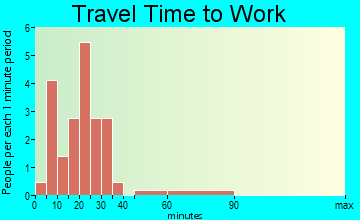 Mount Union travel time to work