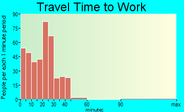 Mount Vernon travel time to work - commute