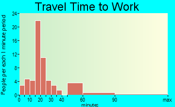Murray travel time to work - commute