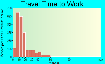 Muscatine travel time to work - commute