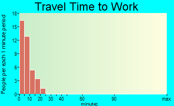 Quinhagak travel time to work - commute
