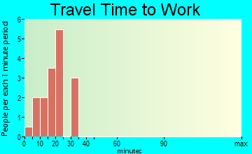Nemaha travel time to work