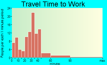 Neola travel time to work - commute