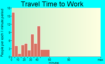 New Albin travel time to work