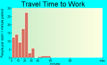 Newell travel time to work