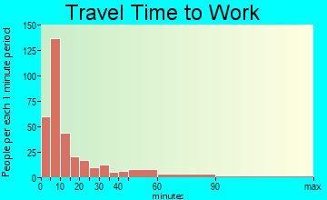 New Hampton travel time to work - commute